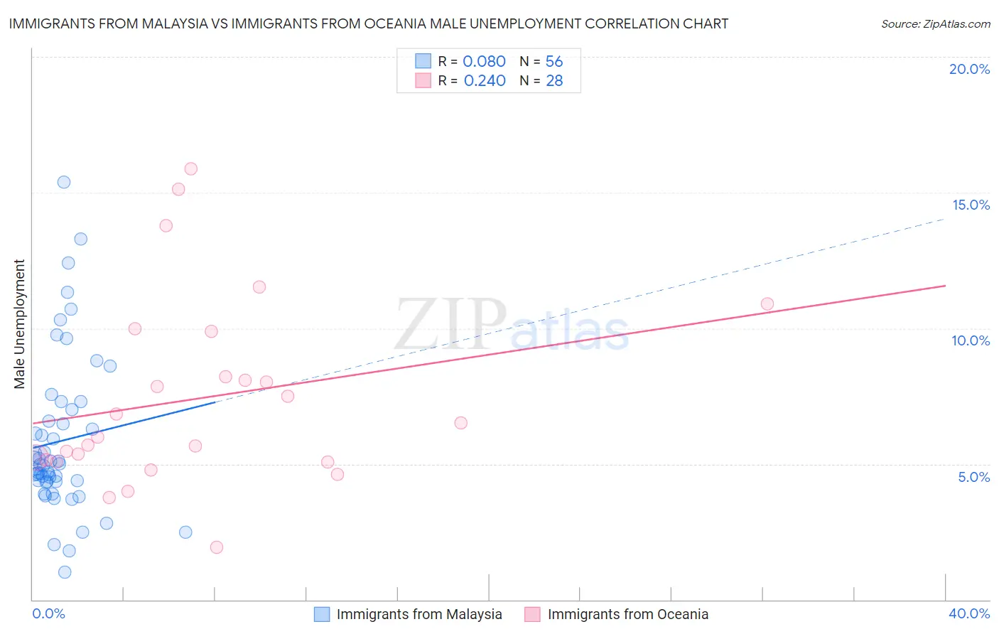 Immigrants from Malaysia vs Immigrants from Oceania Male Unemployment