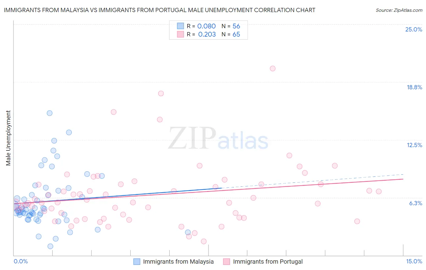 Immigrants from Malaysia vs Immigrants from Portugal Male Unemployment