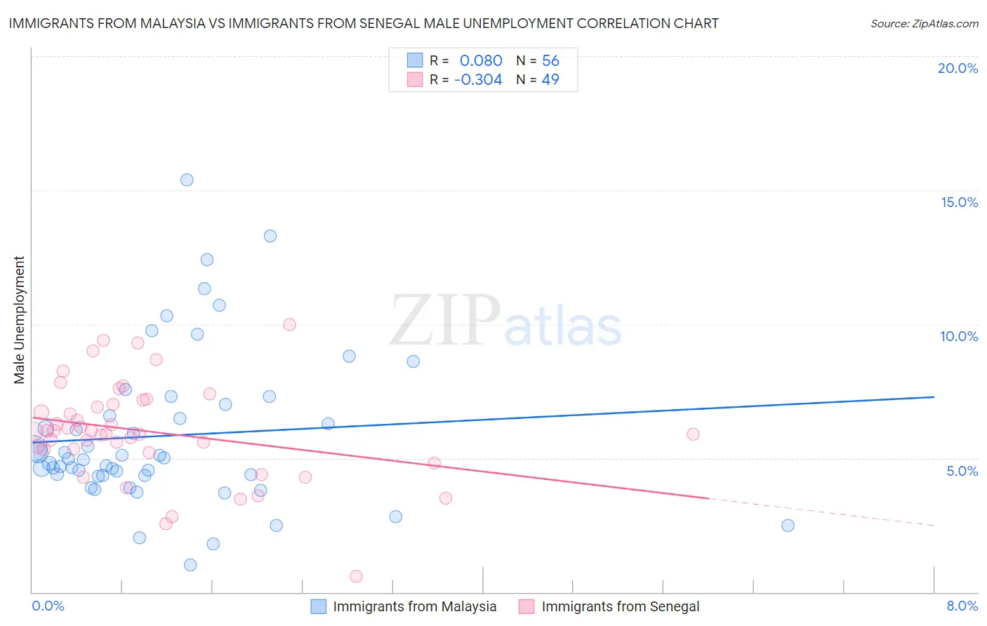 Immigrants from Malaysia vs Immigrants from Senegal Male Unemployment