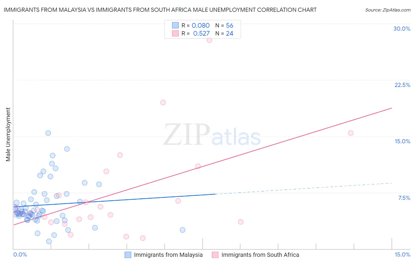 Immigrants from Malaysia vs Immigrants from South Africa Male Unemployment