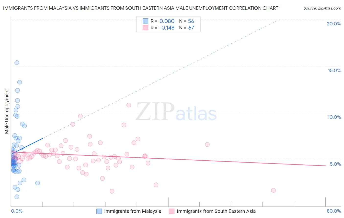 Immigrants from Malaysia vs Immigrants from South Eastern Asia Male Unemployment