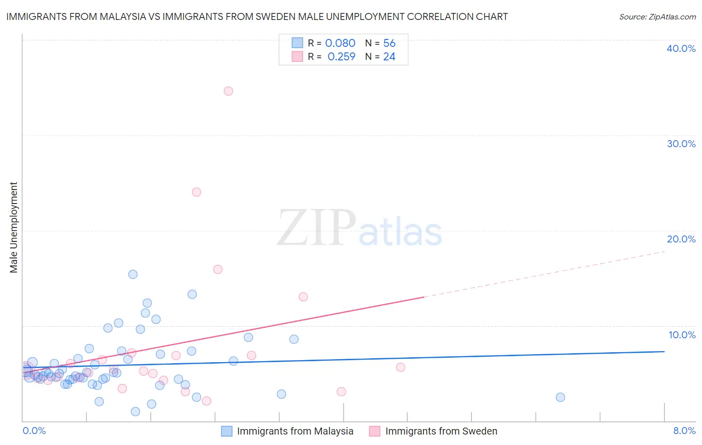 Immigrants from Malaysia vs Immigrants from Sweden Male Unemployment