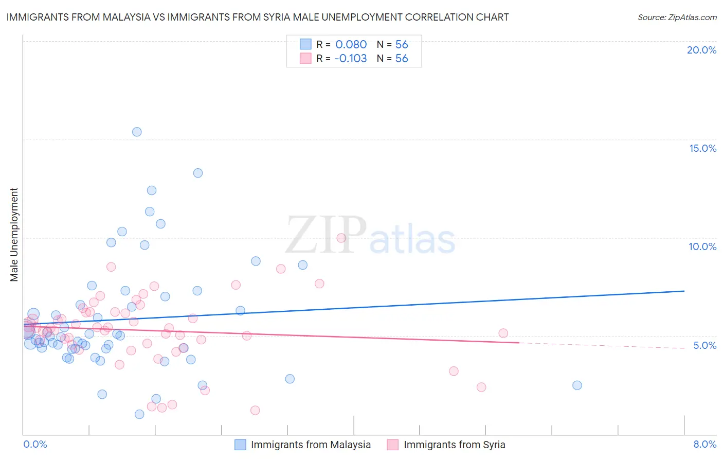 Immigrants from Malaysia vs Immigrants from Syria Male Unemployment