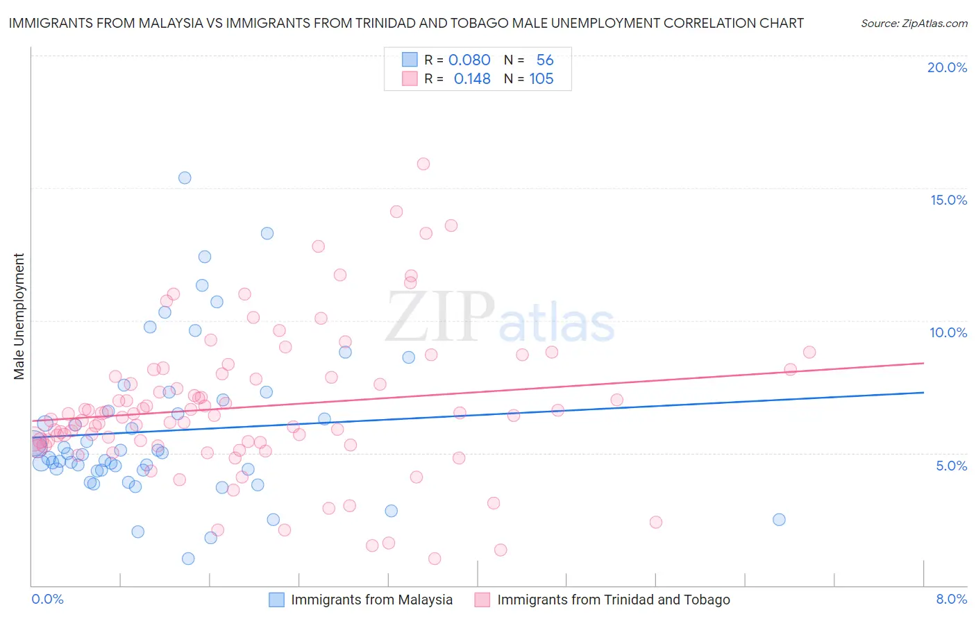 Immigrants from Malaysia vs Immigrants from Trinidad and Tobago Male Unemployment