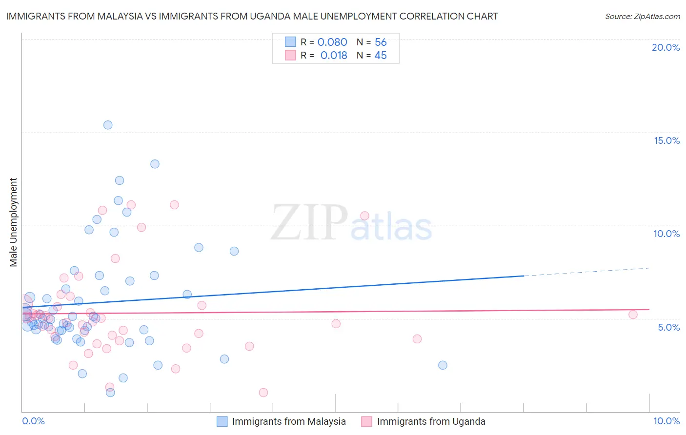 Immigrants from Malaysia vs Immigrants from Uganda Male Unemployment
