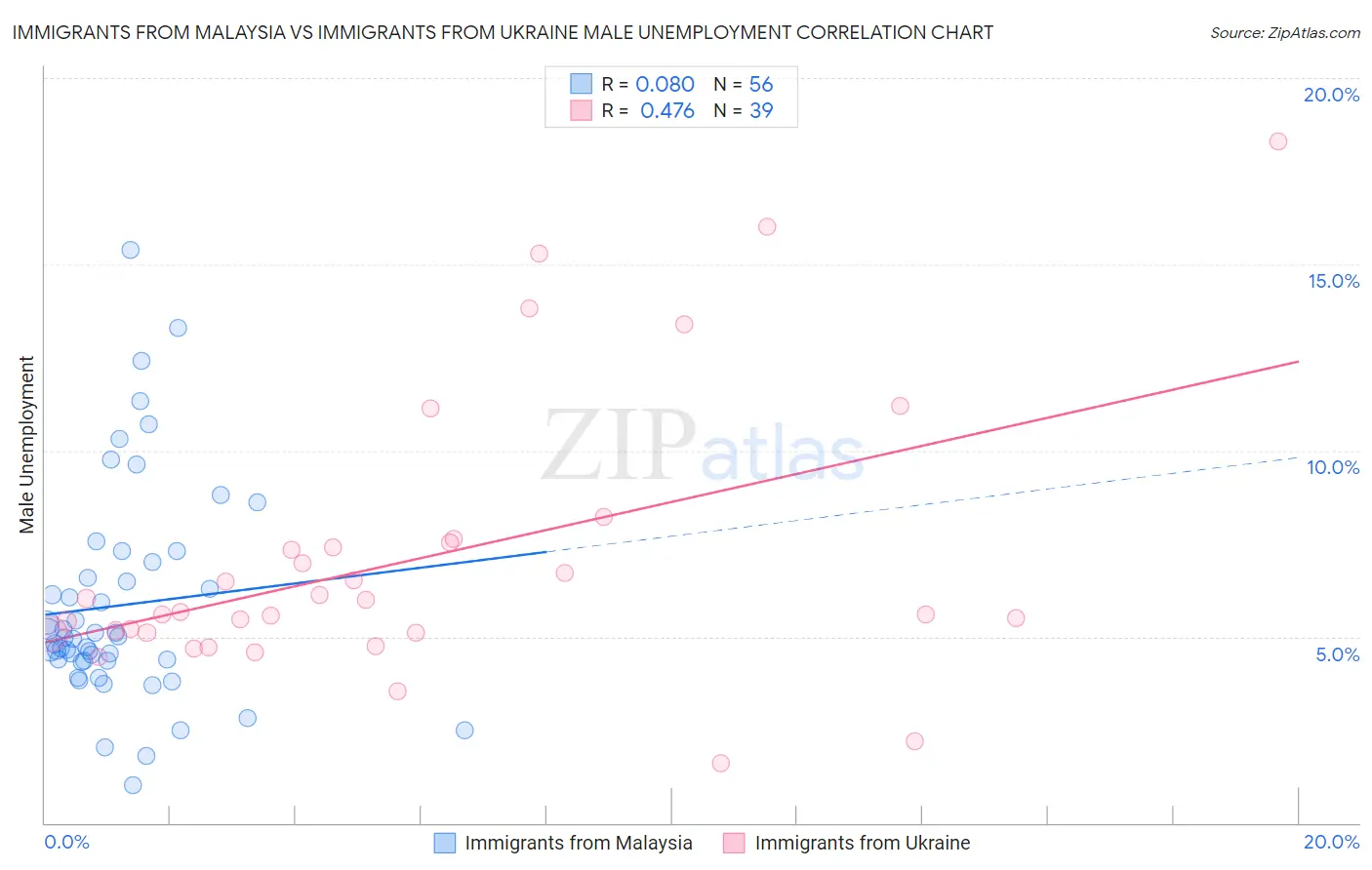 Immigrants from Malaysia vs Immigrants from Ukraine Male Unemployment