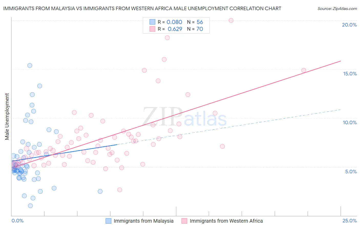 Immigrants from Malaysia vs Immigrants from Western Africa Male Unemployment