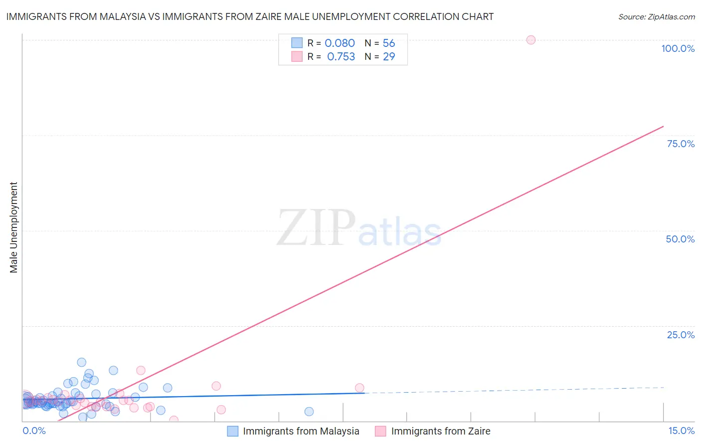 Immigrants from Malaysia vs Immigrants from Zaire Male Unemployment