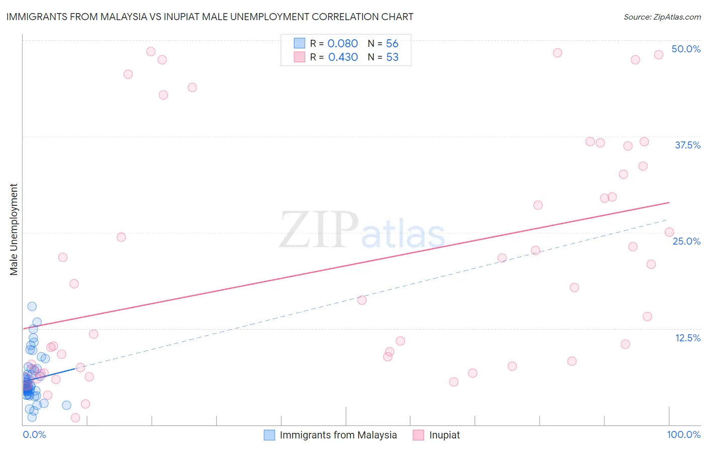 Immigrants from Malaysia vs Inupiat Male Unemployment