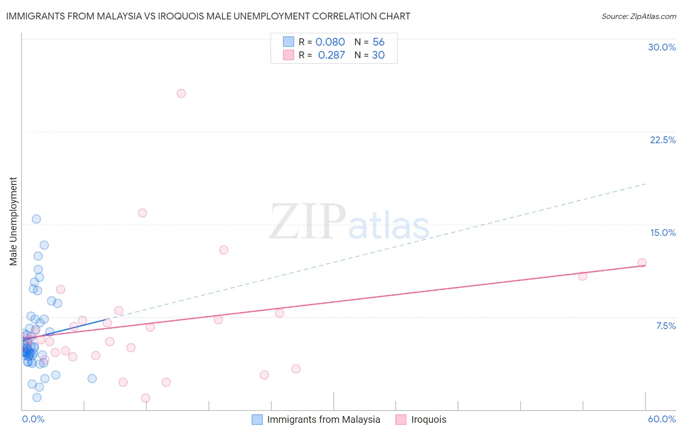 Immigrants from Malaysia vs Iroquois Male Unemployment