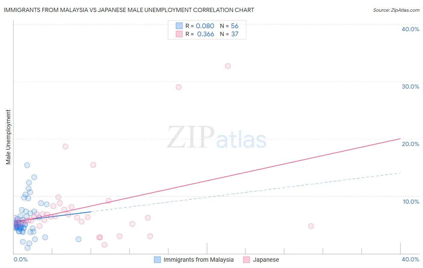 Immigrants from Malaysia vs Japanese Male Unemployment