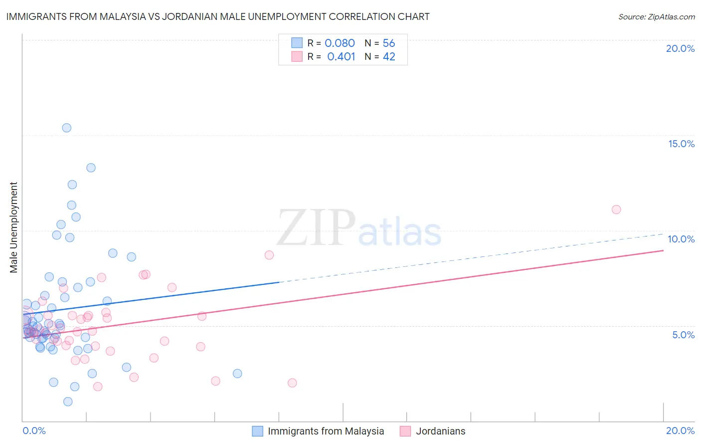 Immigrants from Malaysia vs Jordanian Male Unemployment