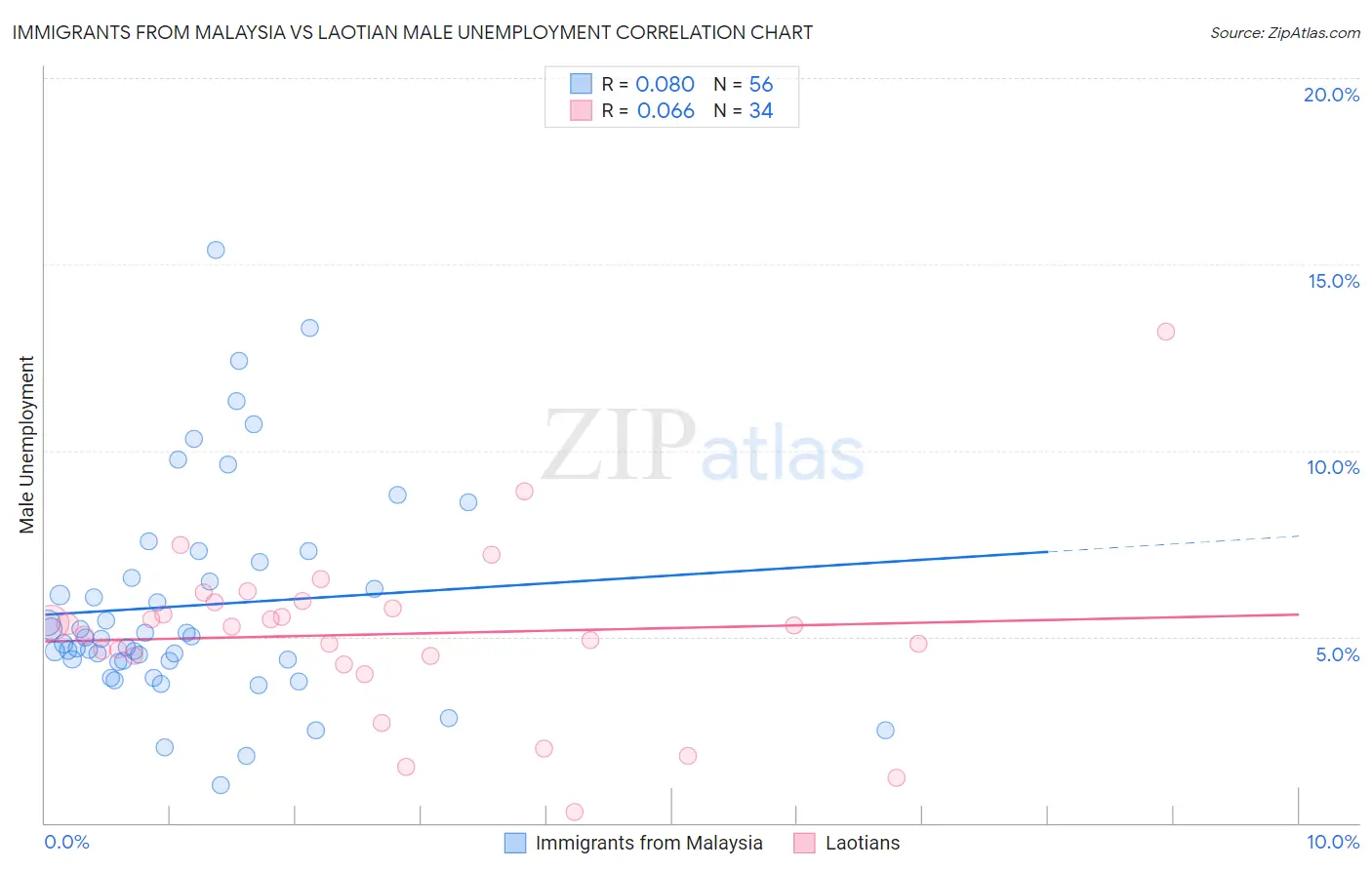 Immigrants from Malaysia vs Laotian Male Unemployment
