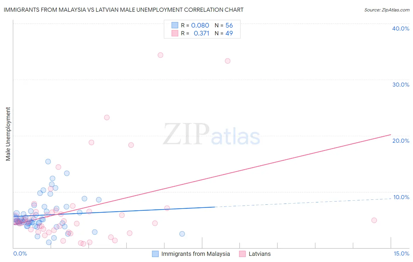 Immigrants from Malaysia vs Latvian Male Unemployment