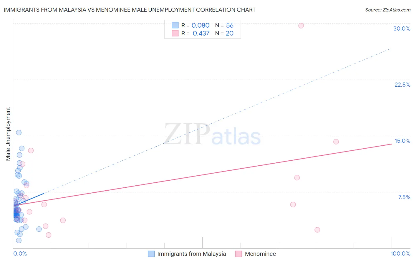 Immigrants from Malaysia vs Menominee Male Unemployment