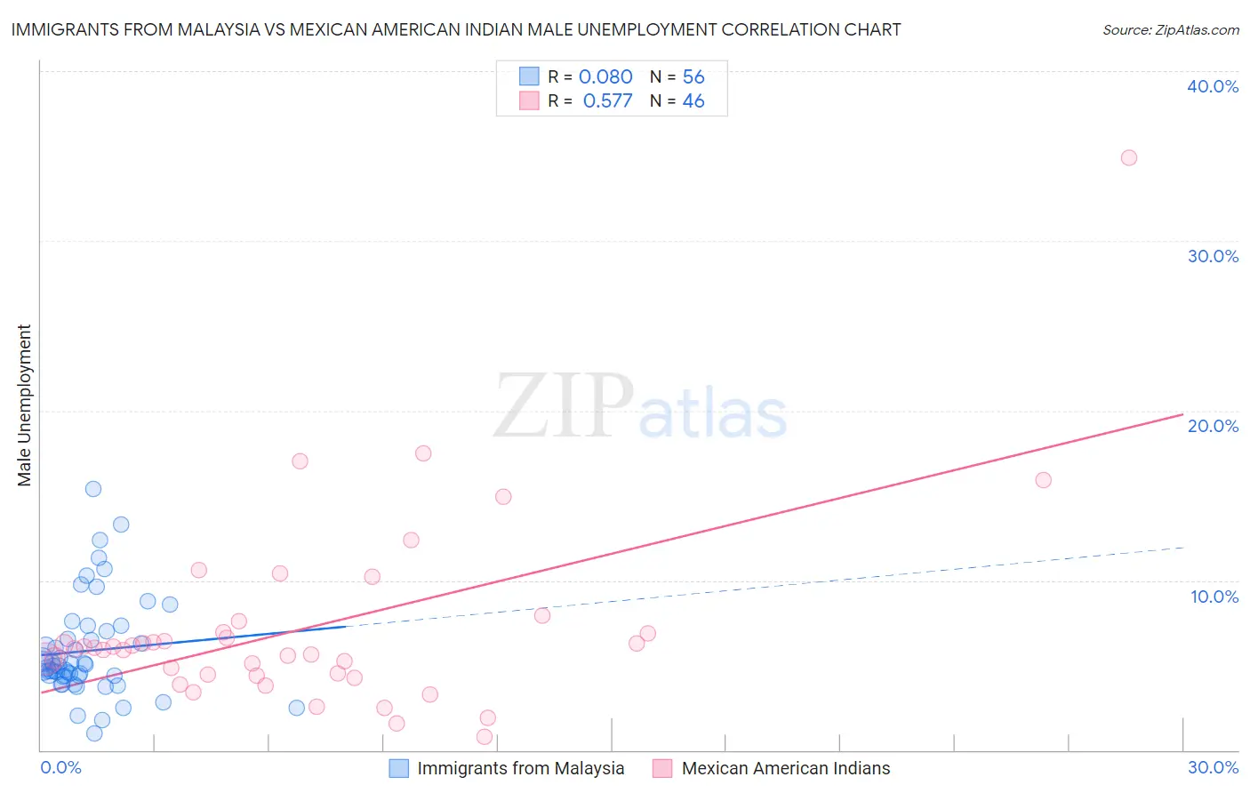 Immigrants from Malaysia vs Mexican American Indian Male Unemployment