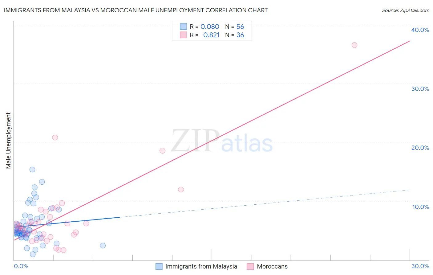 Immigrants from Malaysia vs Moroccan Male Unemployment