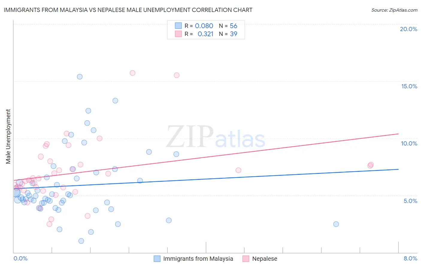 Immigrants from Malaysia vs Nepalese Male Unemployment