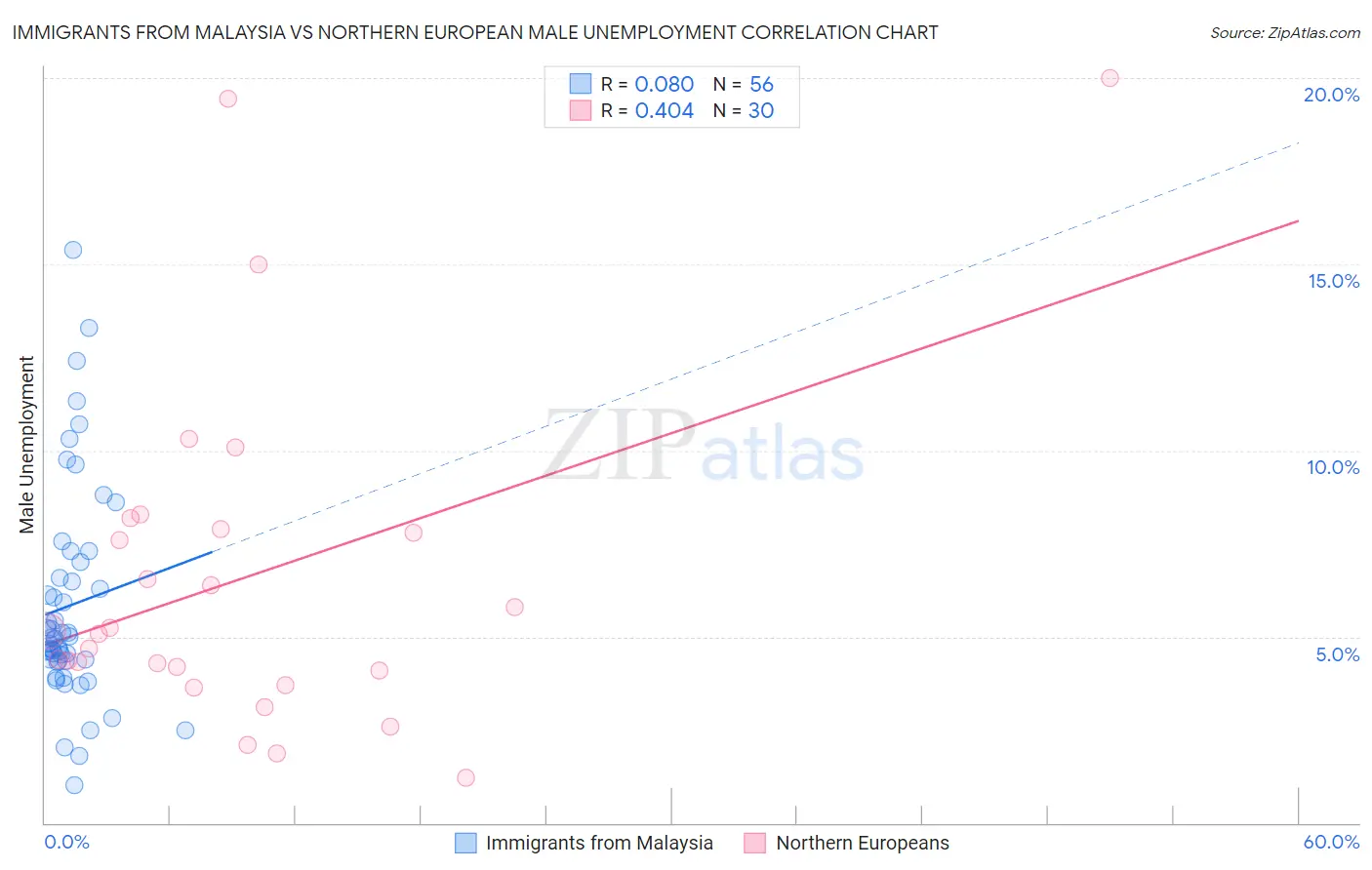 Immigrants from Malaysia vs Northern European Male Unemployment