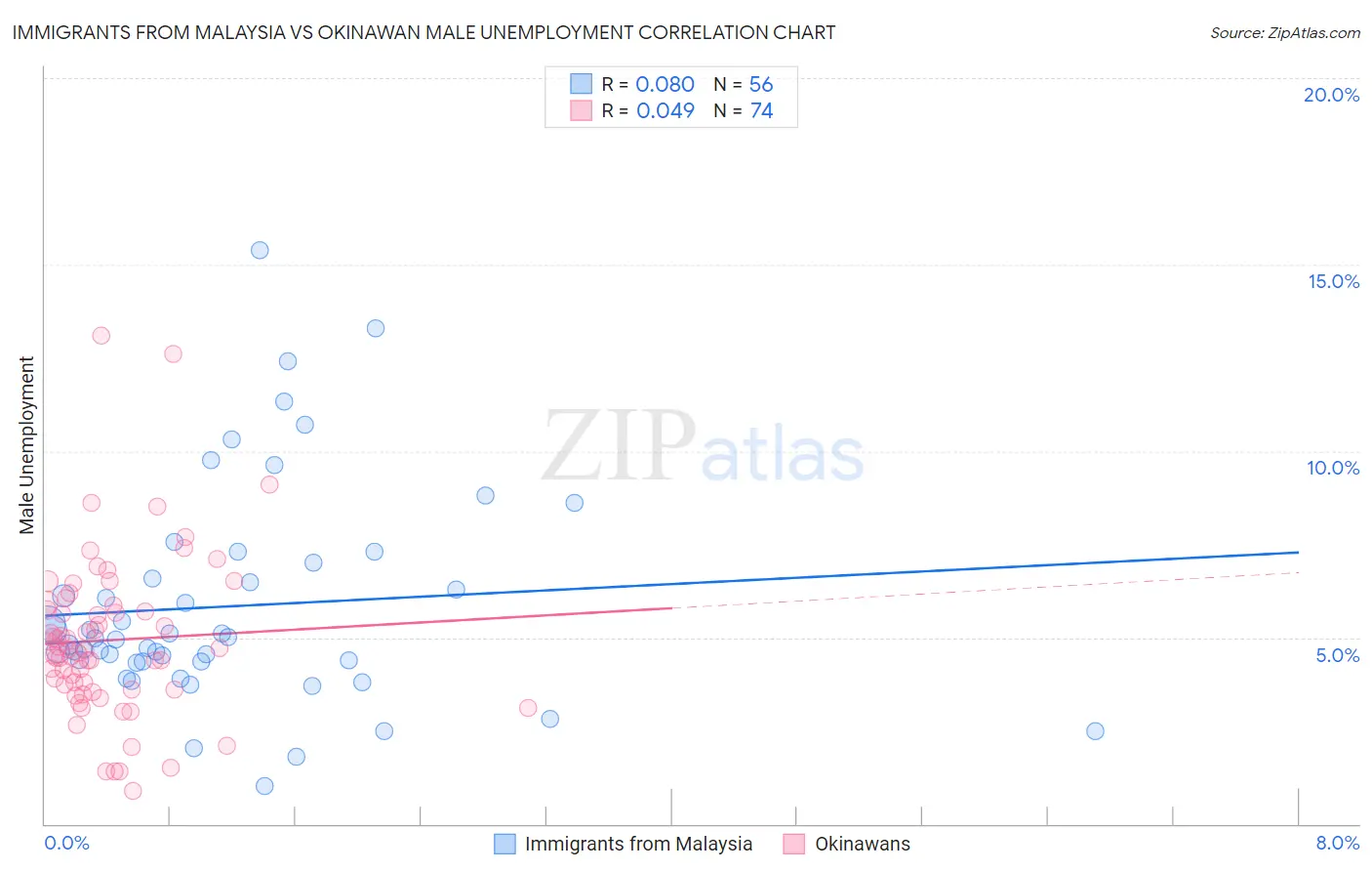 Immigrants from Malaysia vs Okinawan Male Unemployment