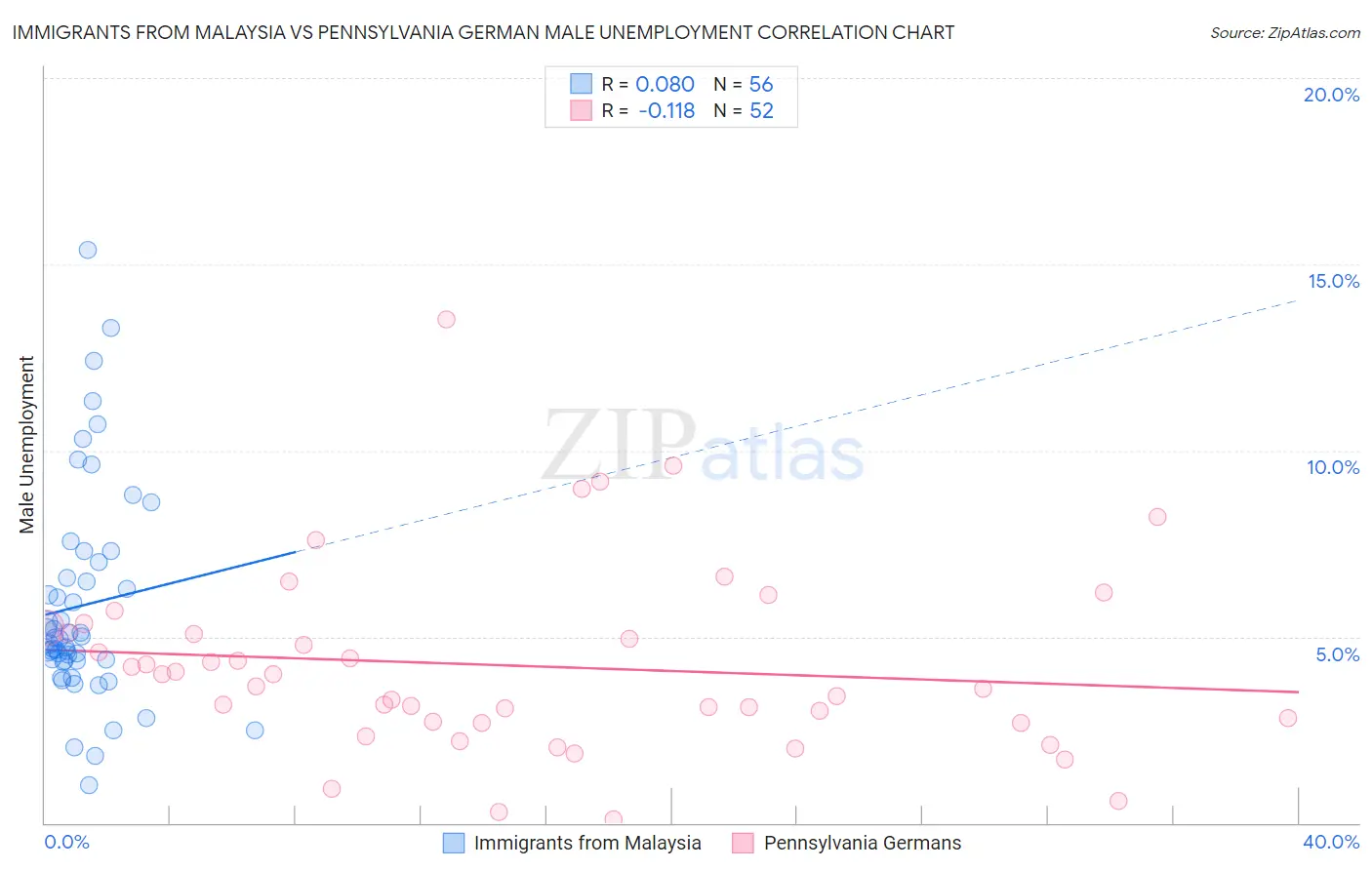Immigrants from Malaysia vs Pennsylvania German Male Unemployment