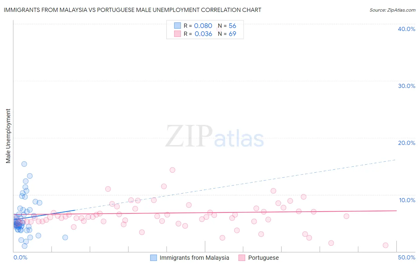 Immigrants from Malaysia vs Portuguese Male Unemployment