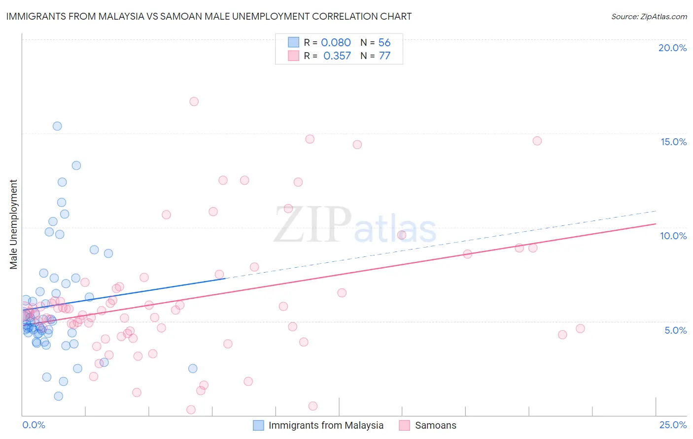 Immigrants from Malaysia vs Samoan Male Unemployment