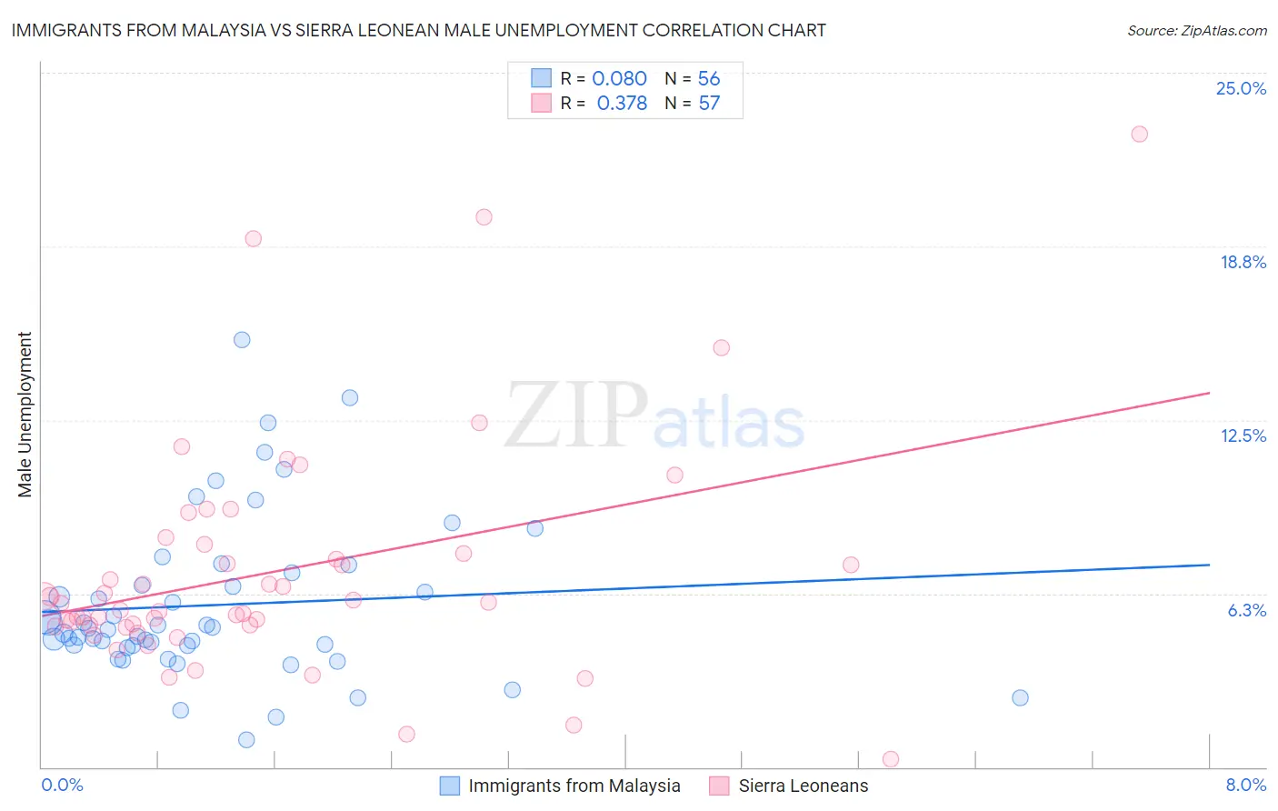 Immigrants from Malaysia vs Sierra Leonean Male Unemployment