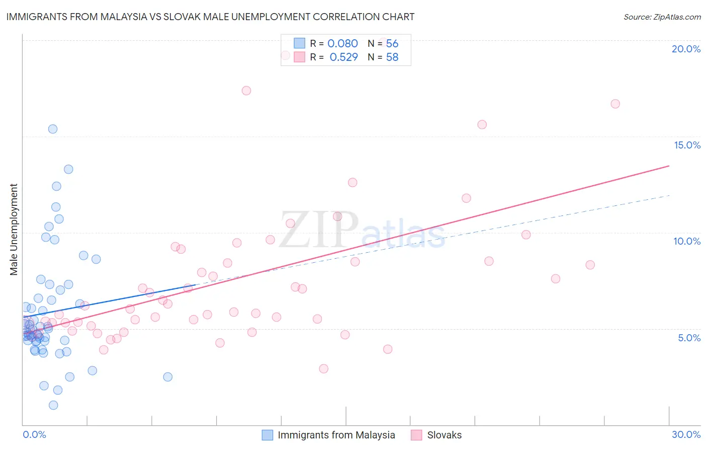 Immigrants from Malaysia vs Slovak Male Unemployment