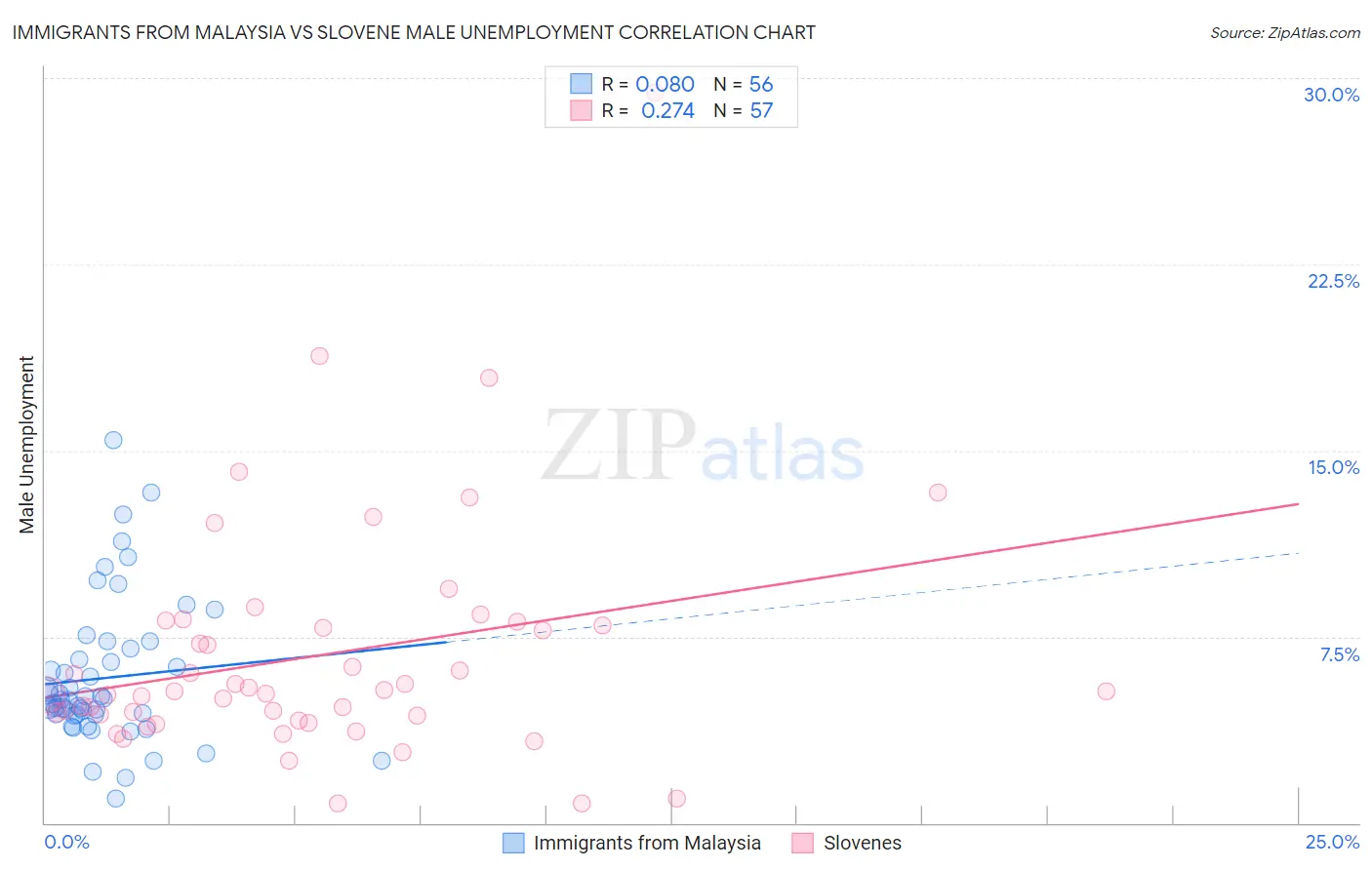 Immigrants from Malaysia vs Slovene Male Unemployment