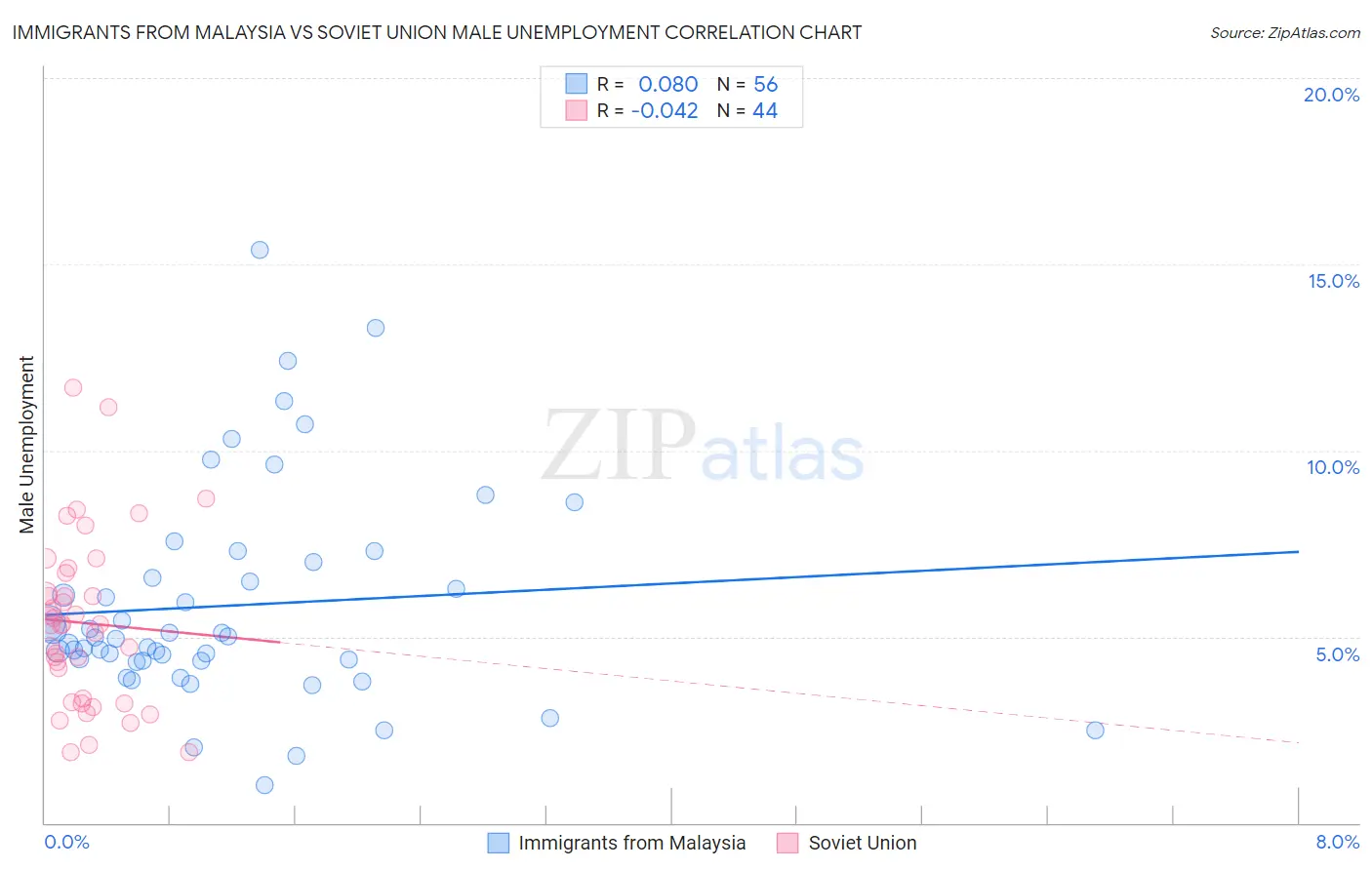 Immigrants from Malaysia vs Soviet Union Male Unemployment