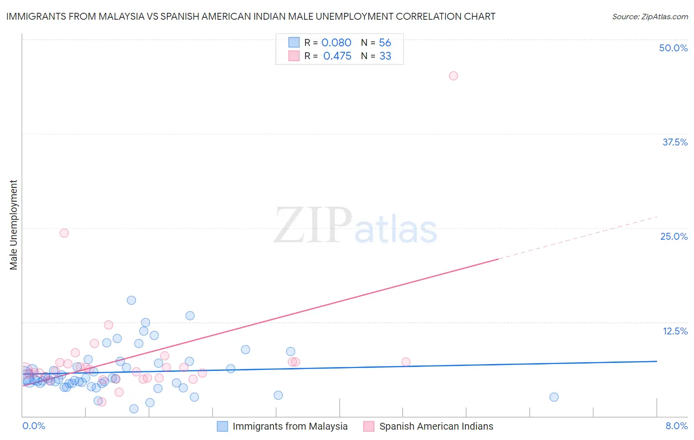 Immigrants from Malaysia vs Spanish American Indian Male Unemployment