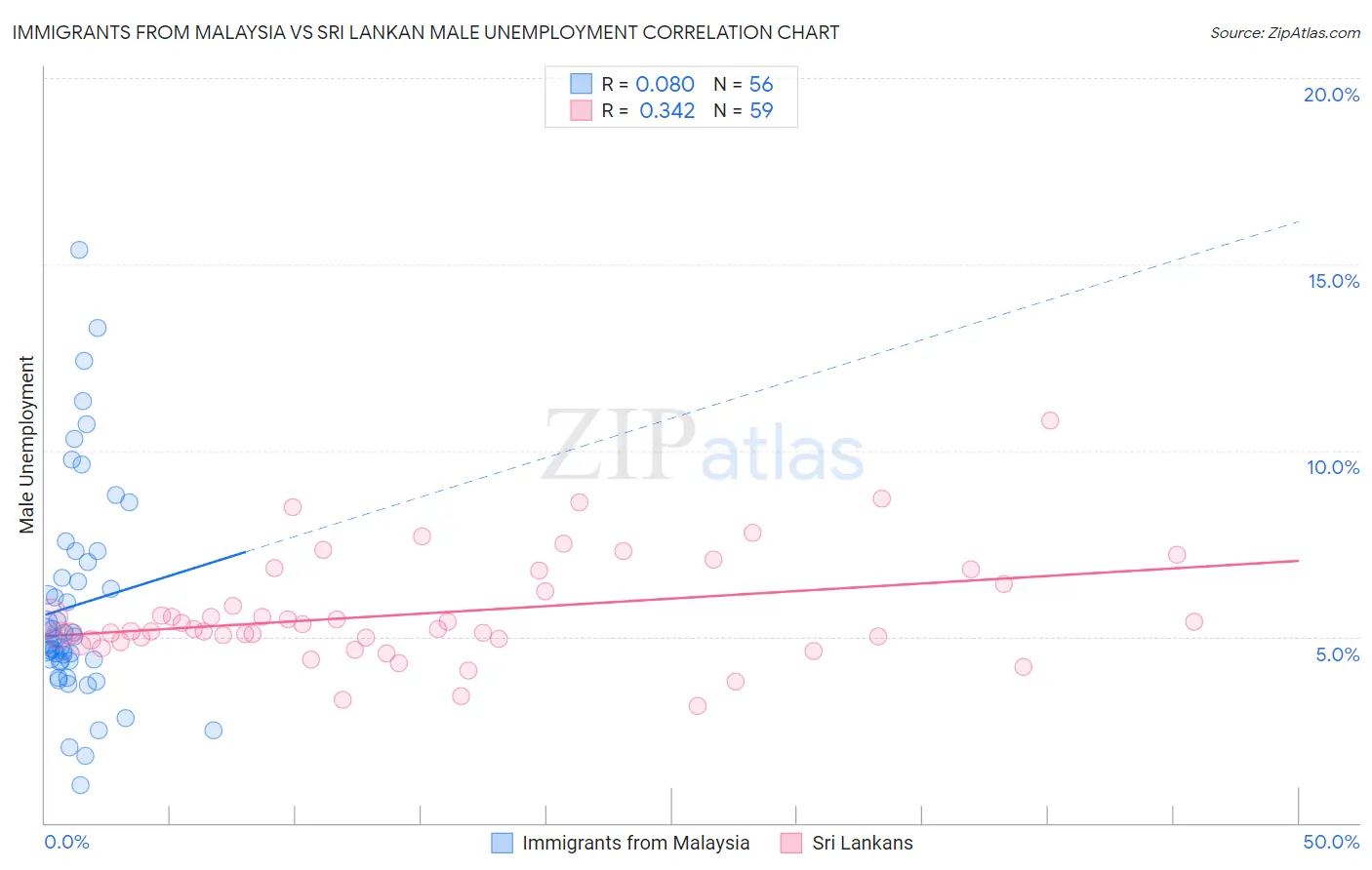 Immigrants from Malaysia vs Sri Lankan Male Unemployment