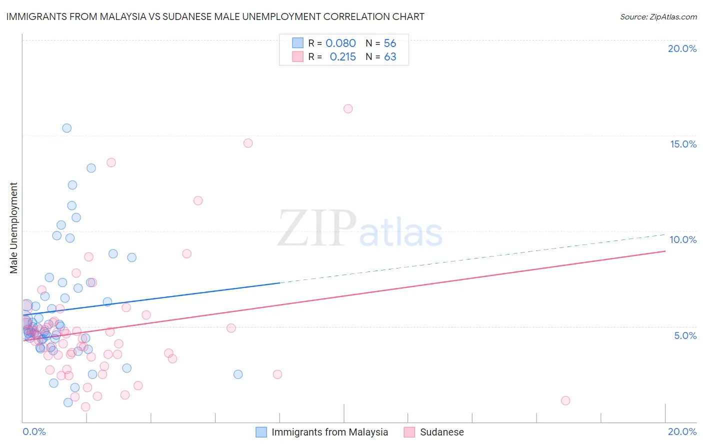 Immigrants from Malaysia vs Sudanese Male Unemployment