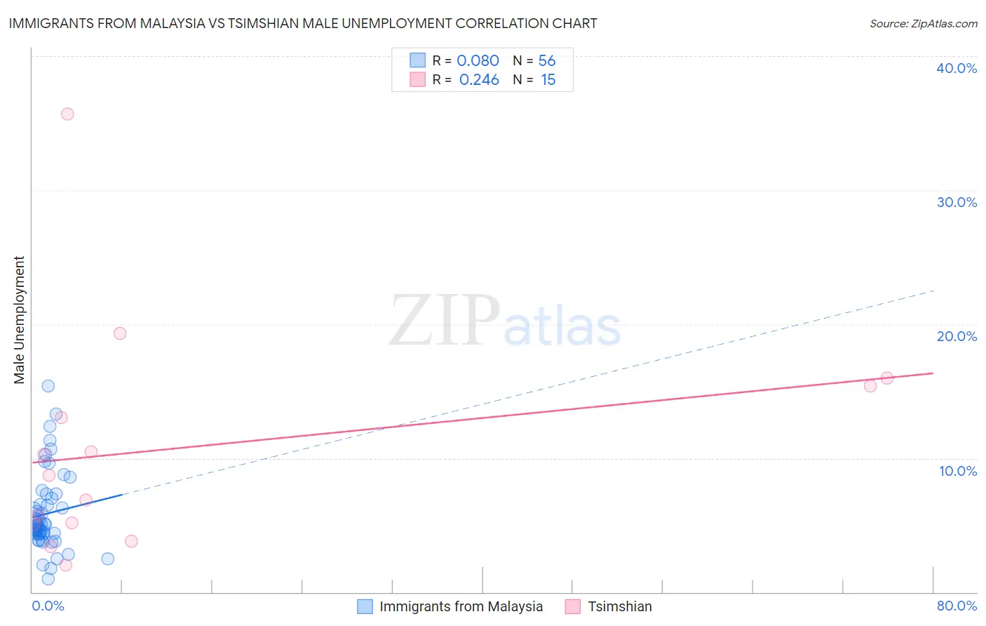 Immigrants from Malaysia vs Tsimshian Male Unemployment