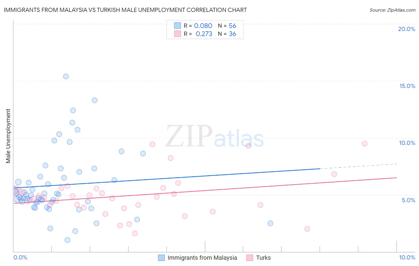 Immigrants from Malaysia vs Turkish Male Unemployment