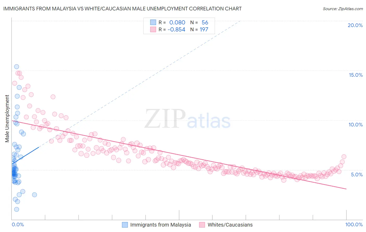 Immigrants from Malaysia vs White/Caucasian Male Unemployment