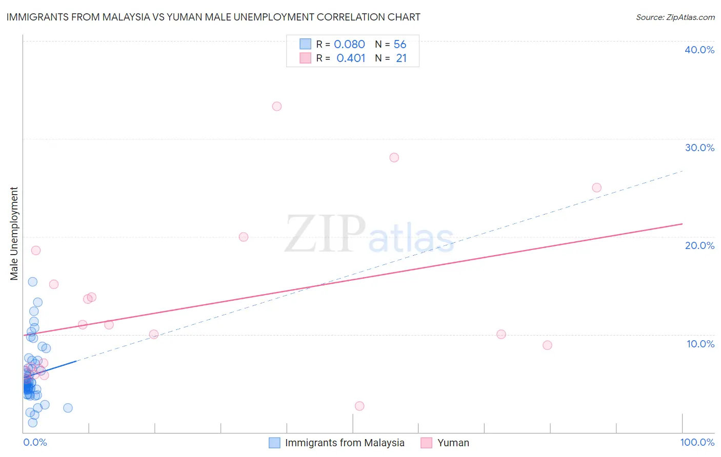 Immigrants from Malaysia vs Yuman Male Unemployment
