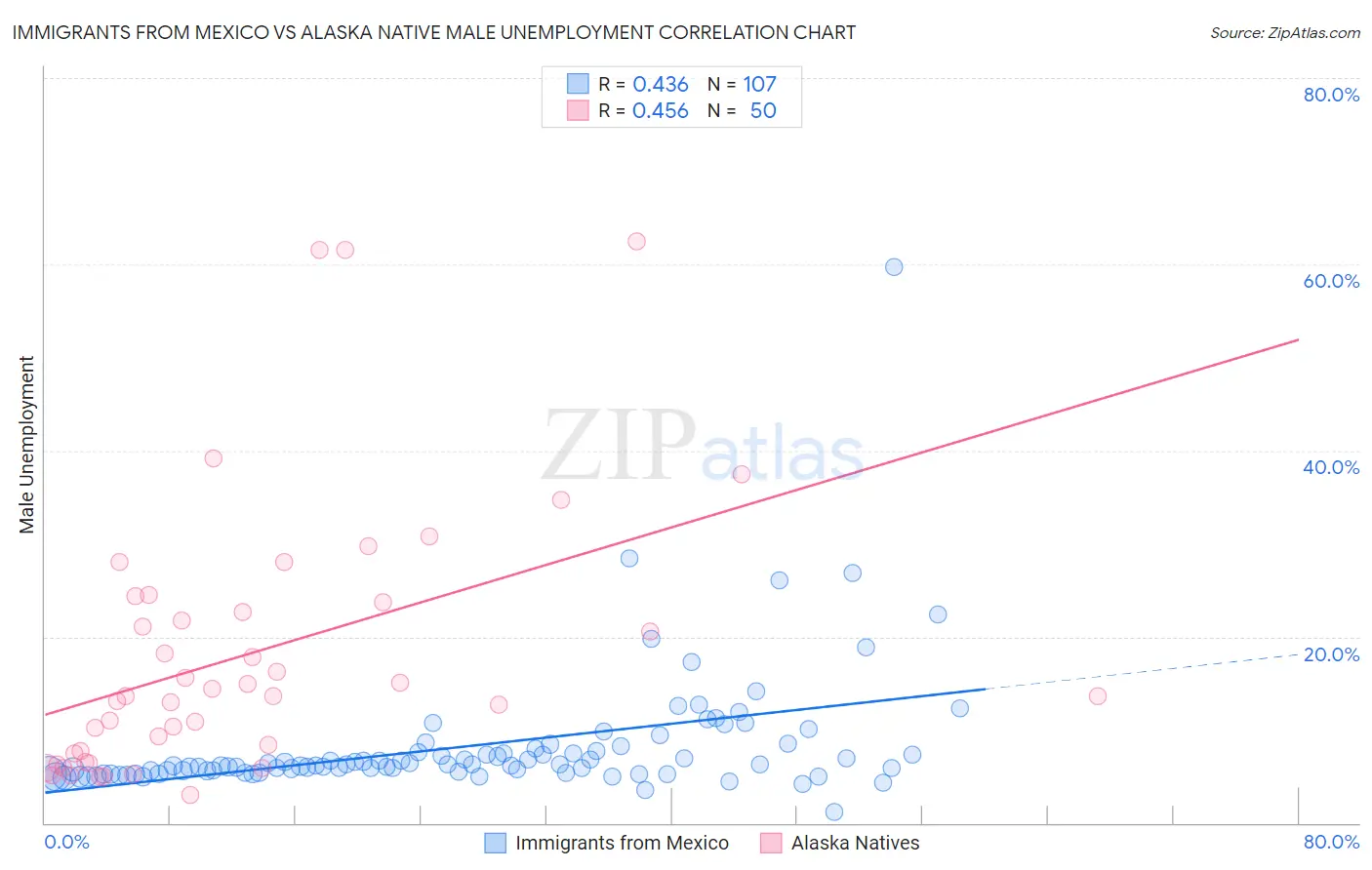 Immigrants from Mexico vs Alaska Native Male Unemployment