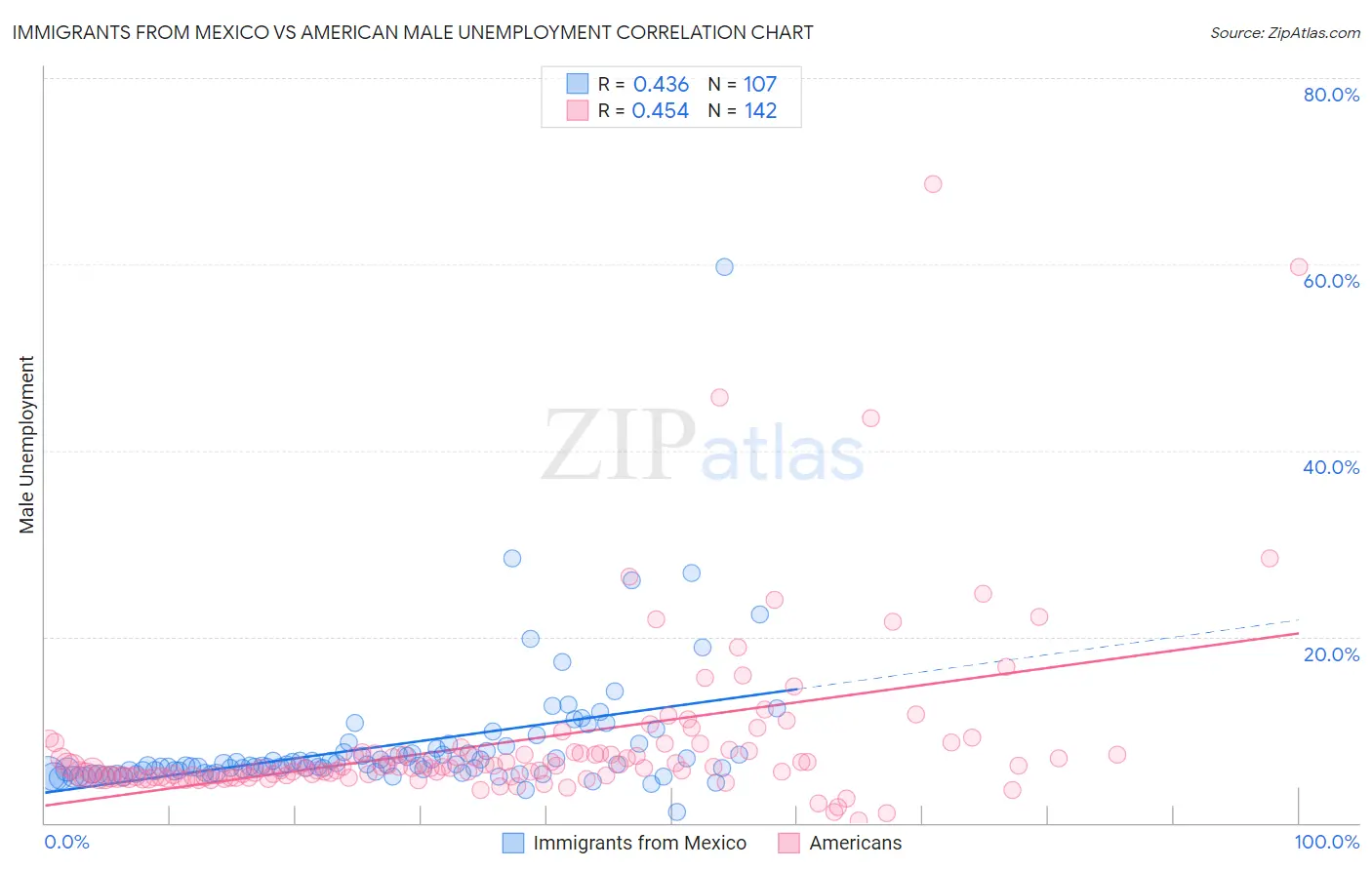 Immigrants from Mexico vs American Male Unemployment
