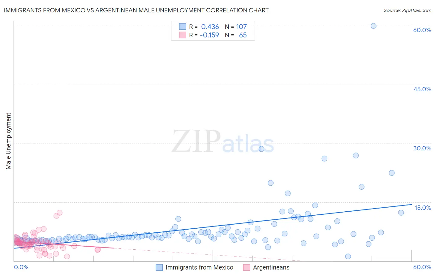 Immigrants from Mexico vs Argentinean Male Unemployment