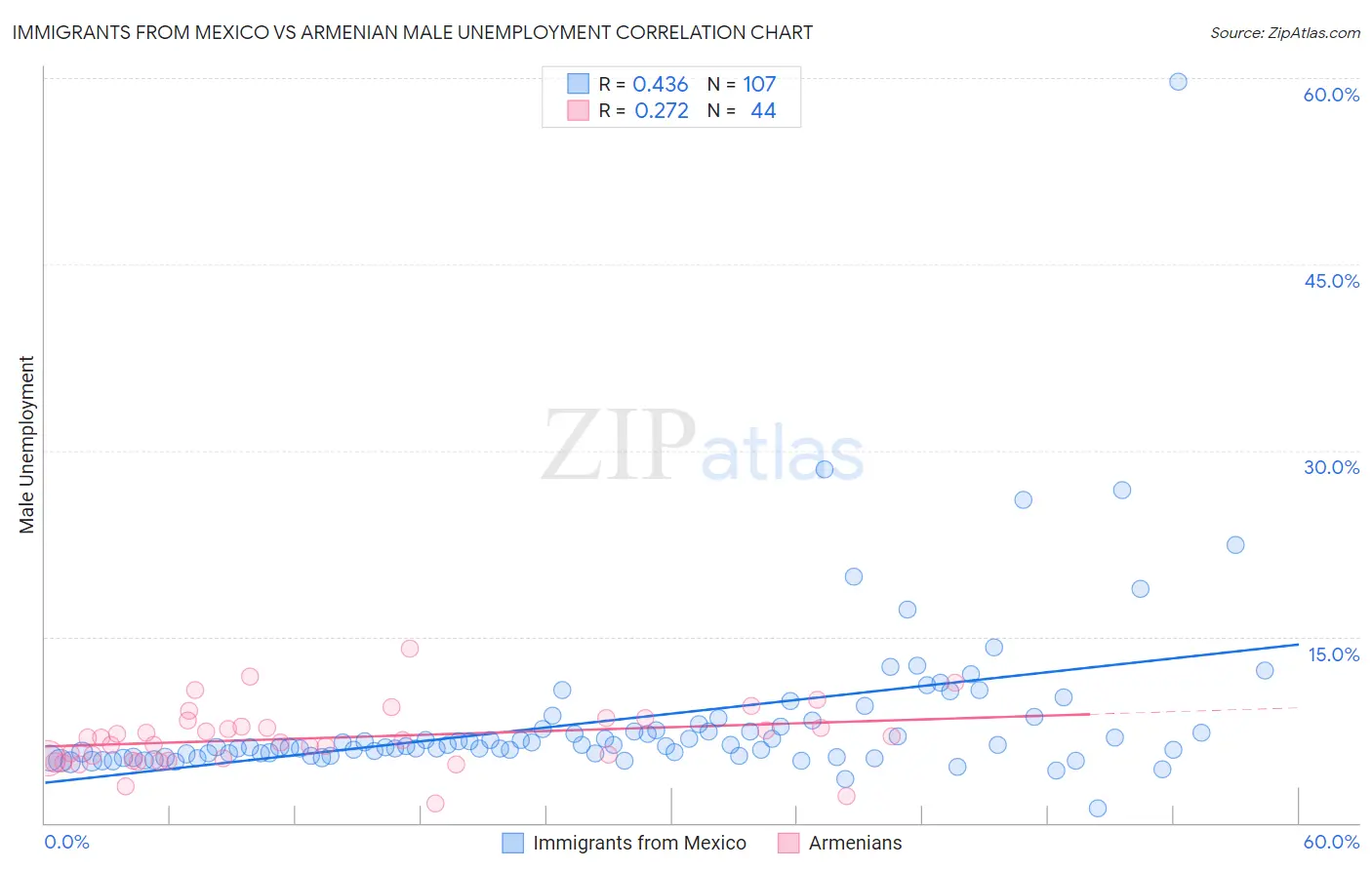 Immigrants from Mexico vs Armenian Male Unemployment