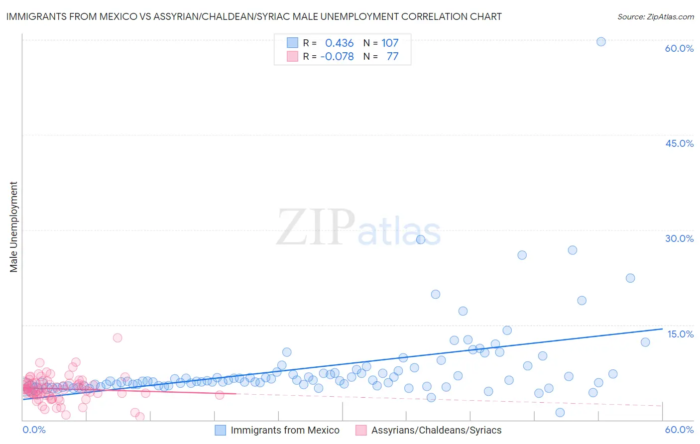 Immigrants from Mexico vs Assyrian/Chaldean/Syriac Male Unemployment