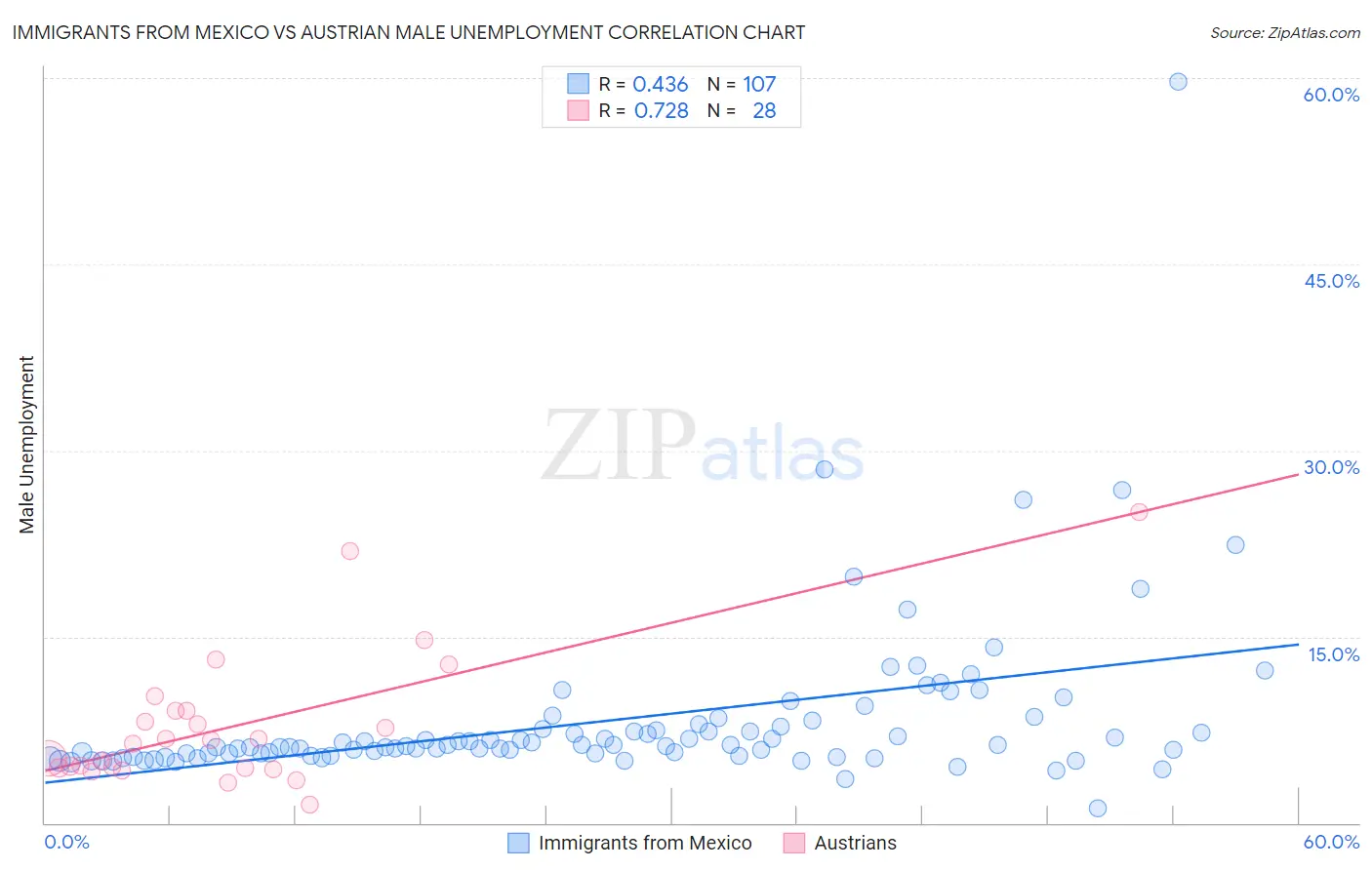 Immigrants from Mexico vs Austrian Male Unemployment