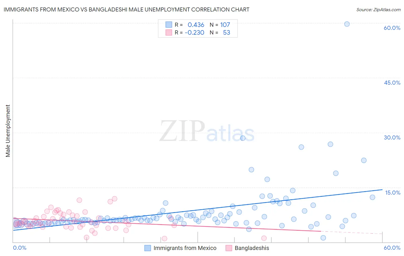 Immigrants from Mexico vs Bangladeshi Male Unemployment