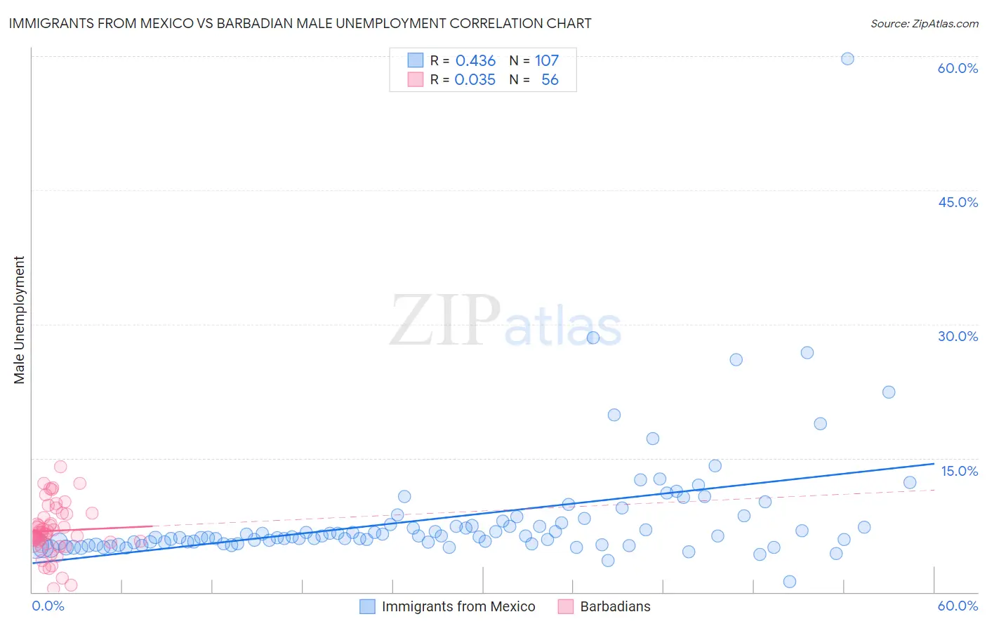 Immigrants from Mexico vs Barbadian Male Unemployment
