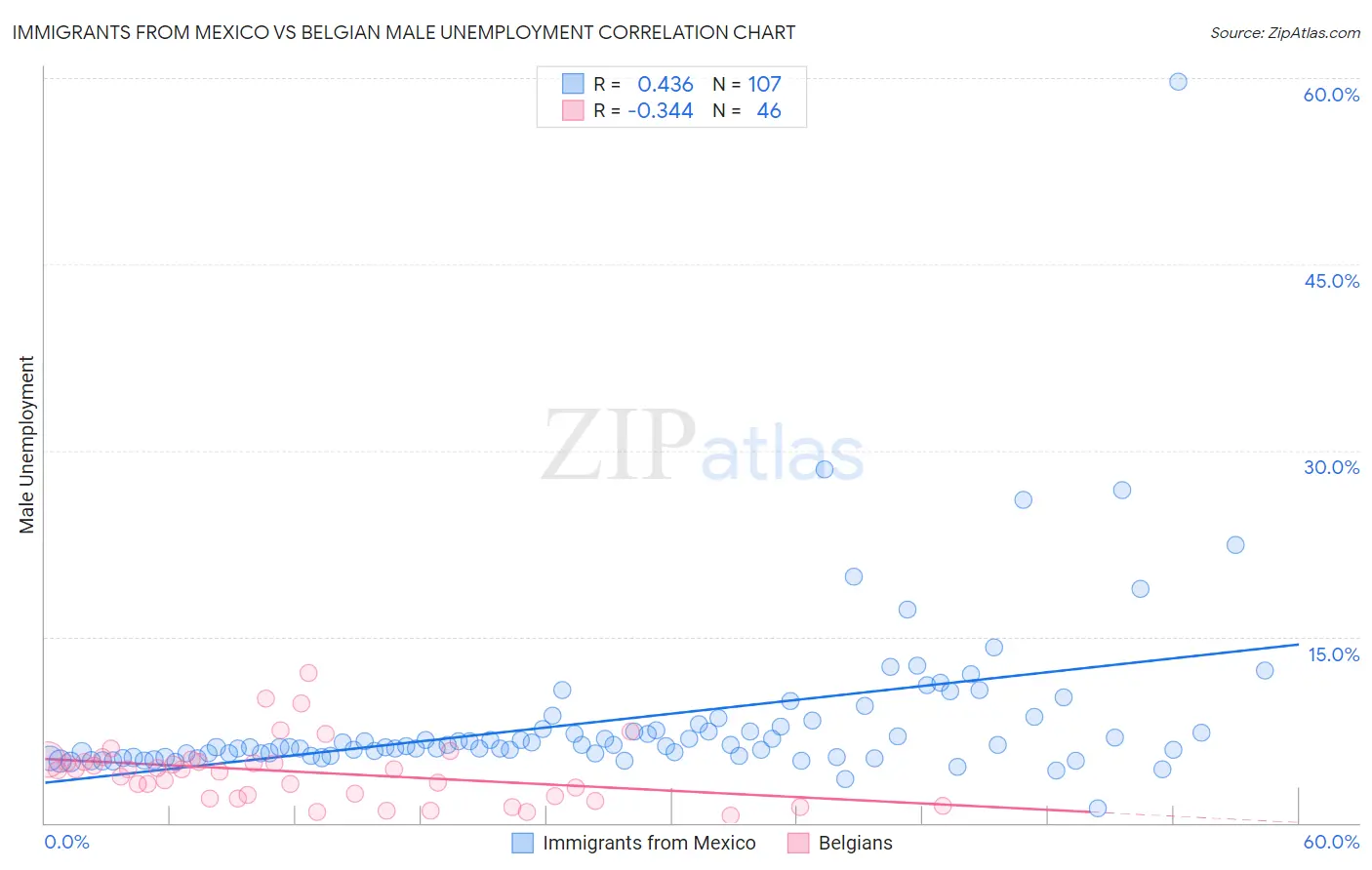 Immigrants from Mexico vs Belgian Male Unemployment