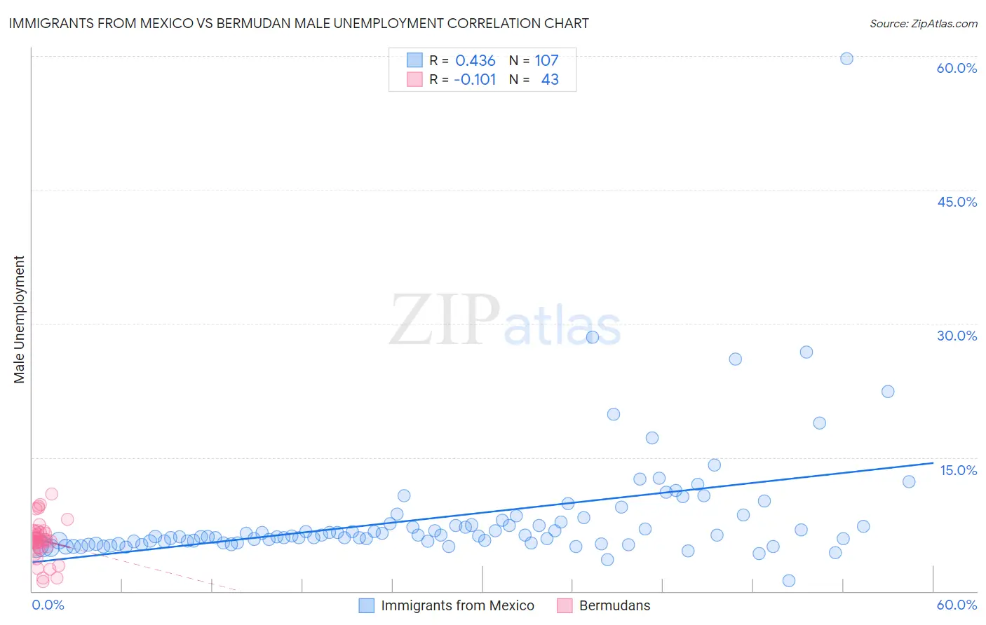 Immigrants from Mexico vs Bermudan Male Unemployment