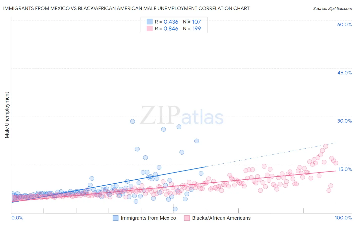 Immigrants from Mexico vs Black/African American Male Unemployment