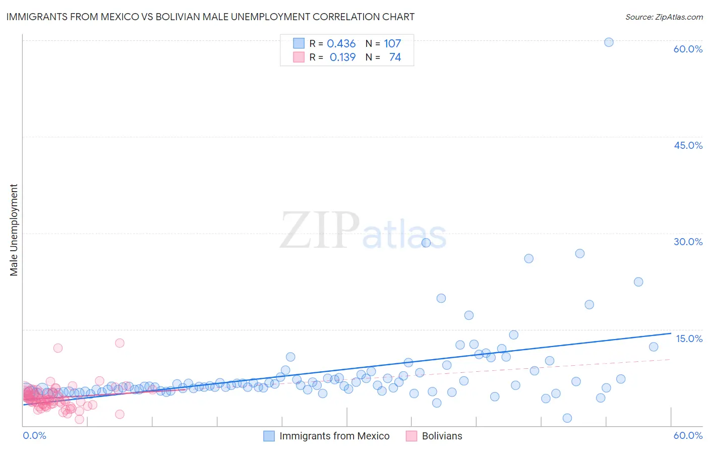 Immigrants from Mexico vs Bolivian Male Unemployment